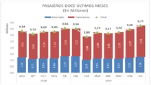 2Creció en 10.1% la movilización de pasajeros en Colombia en lo corrido del año