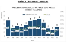 En 9 aumentó el tráfico de pasajeros movilizados vía aérea en 2019