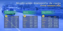 Más de 50 millones de toneladas se movilizaron en primer semestre: Mintransporte