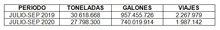 Tabla En tercer trimestre se movilizaron más de 27 millones de toneladas: Mintransporte