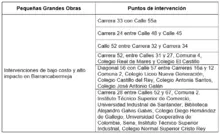 puntos criticos Barancabermeja