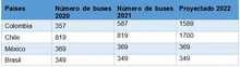 1En tres años, Colombia logra histórico avance en movilidad sostenible