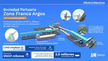 Sociedad Portuaria Zona Franca Argos