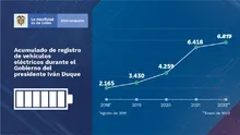 2 Colombia supera la meta del Plan Nacional de Desarrollo al tener 6.819 vehículos eléctricos matriculados en el Runt 