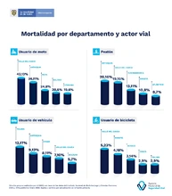 Motociclistas entre los 20 y 30 años los más afectados en siniestros viales en el mes de enero