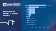 Colombia supera la meta del Plan Nacional de Desarrollo al tener 6.819 vehículos eléctricos matriculados en el Runt