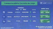 Interna En el mes de febrero 2022, se movilizaron más de 10 millones de toneladas de carga