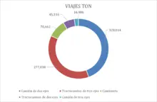 Gráfico distribución de viajes