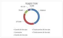 Viajes en toneladas