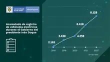 Colombia cerró mayo con 8.128 vehículos eléctricos matriculados en el Runt