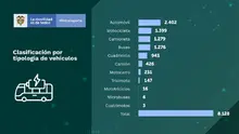 Colombia cerró mayo con 8.128 vehículos eléctricos matriculados en el Runt