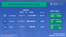 En lo que va de 2022 se han movilizado más de 55,2 millones de toneladas de carga por las vías del país