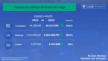 En lo que va de 2022 se han movilizado más de 55,2 millones de toneladas de carga por las vías del país