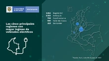 Mapa 2 - Colombia tiene 8.299 vehículos eléctricos en el Runt, 1.699 más de la meta del Plan Nacional de Desarrollo