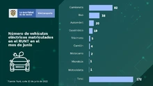 Mapa 3 - Colombia tiene 8.299 vehículos eléctricos en el Runt, 1.699 más de la meta del Plan Nacional de Desarrollo