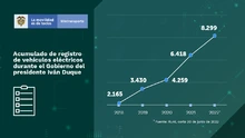 Mapa 4 - Colombia tiene 8.299 vehículos eléctricos en el Runt, 1.699 más de la meta del Plan Nacional de Desarrollo