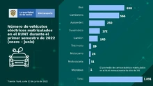 Mapa 5 - Colombia tiene 8.299 vehículos eléctricos en el Runt, 1.699 más de la meta del Plan Nacional de Desarrollo