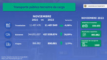 3 Este año se han movilizado más de 123 millones de toneladas en el transporte público terrestre de carga