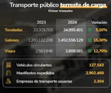 1 En el primer trimestre de 2024 se movilizaron más de 34 millones de toneladas de carga por las vías del país