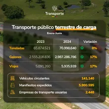 1 En el primer semestre de 2024 se movilizaron más de 70 millones de toneladas de carga por las vías del país