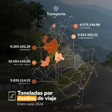 5 En el primer semestre de 2024 se movilizaron más de 70 millones de toneladas de carga por las vías del país