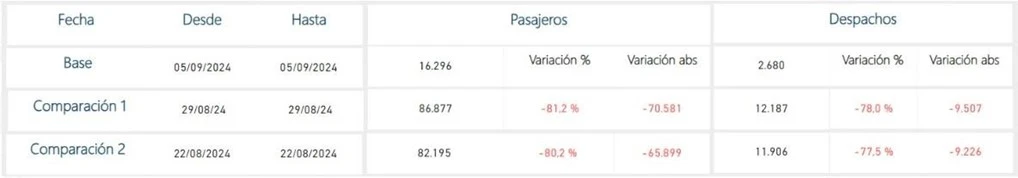 2 Terminales de transporte terrestre han reducido 81,2% sus pasajeros debido a los cierres viales