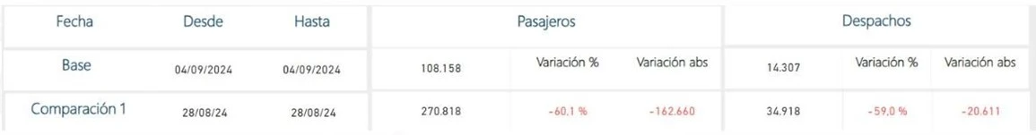 3 Terminales de transporte terrestre han reducido 81,2% sus pasajeros debido a los cierres viales