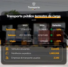 1 En julio del 2024 se movilizaron más de 12,5 millones de toneladas de carga por las vías del país