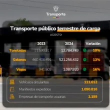 1 En agosto del 2024 se movilizaron más de 12,7 millones de toneladas de carga por las vías del país