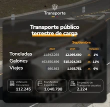 1 En septiembre del 2024 se movilizaron más de 12 millones de toneladas de carga por las vías del país