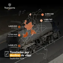 5 En septiembre del 2024 se movilizaron más de 12 millones de toneladas de carga por las vías del país