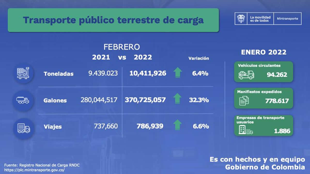 Interna En el mes de febrero 2022, se movilizaron más de 10 millones de toneladas de carga