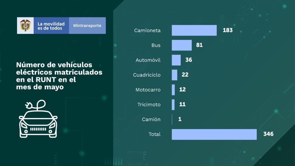 Colombia cerró mayo con 8.128 vehículos eléctricos matriculados en el Runt