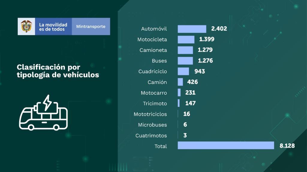 Colombia cerró mayo con 8.128 vehículos eléctricos matriculados en el Runt
