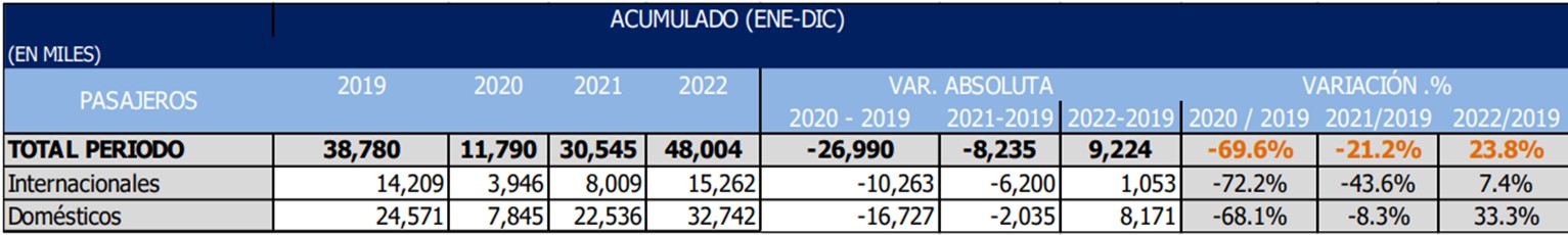 2022: el año más representativo para la historia de la aviación en Colombia